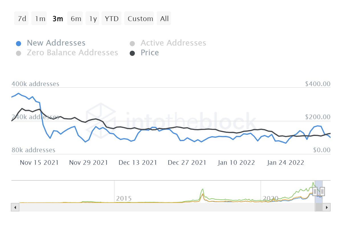 LTC new addresses 